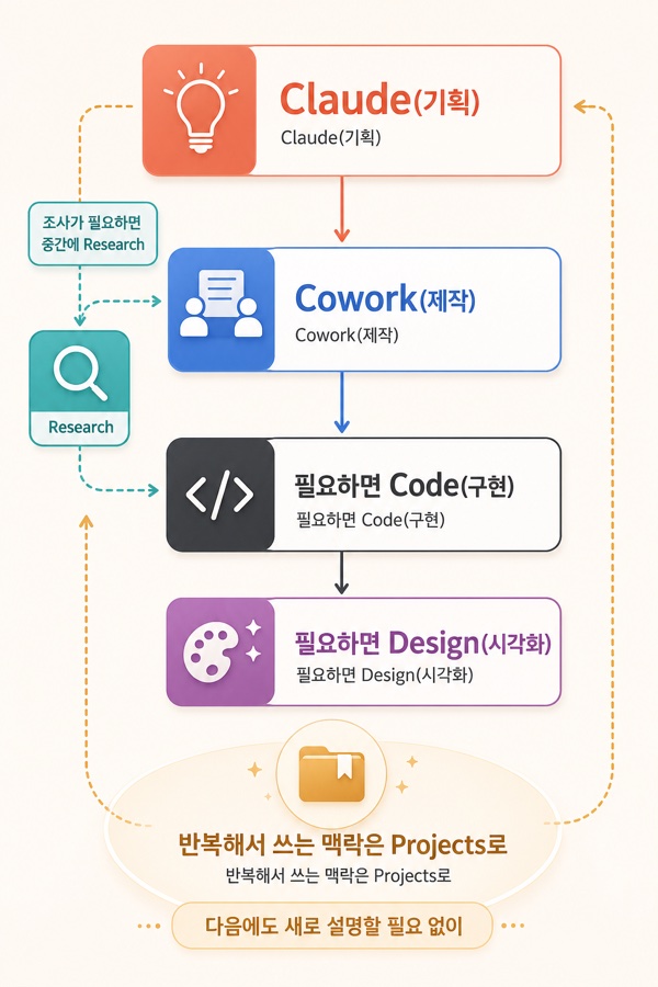 Claude 작업 흐름도 — Claude(기획) → Cowork(제작) → 필요하면 Code(구현)·Design(시각화), 조사가 필요하면 중간에 Research, 반복해서 쓰는 맥락은 Projects로