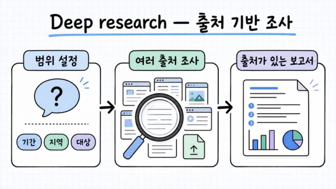 Deep research 흐름도 — 범위 설정(기간·지역·대상) → 여러 출처 조사 → 출처가 있는 보고서
