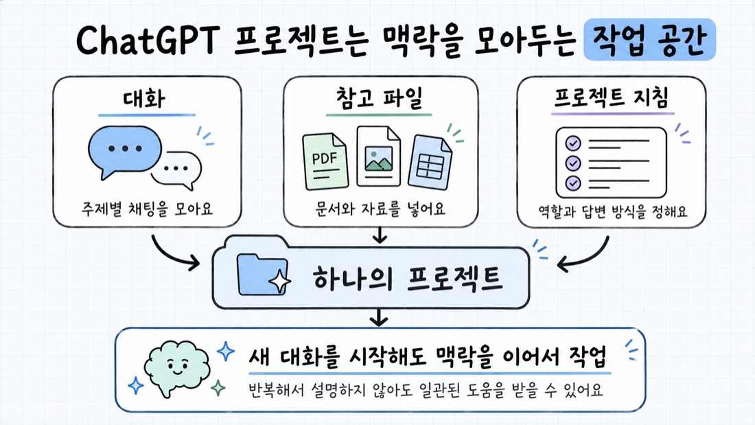 ChatGPT 프로젝트 구조 — 대화·참고 파일·프로젝트 지침이 하나의 프로젝트로 모이고, 새 대화를 시작해도 맥락이 이어지는 흐름도