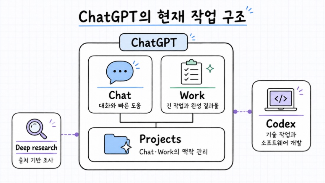ChatGPT의 현재 작업 구조 — ChatGPT 안에 Chat·Work·Projects, 밖에 별도 연결된 Deep research·Codex