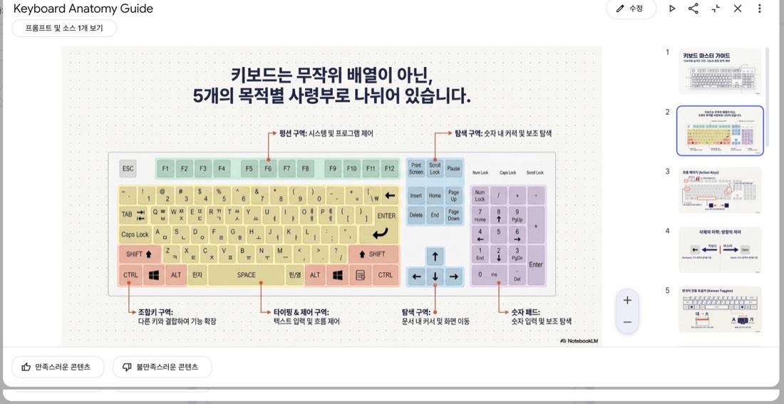 슬라이드 2 — 키보드는 무작위 배열이 아닌 5개의 목적별 섹션으로 나뉘어 있다는 설명